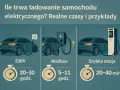 Ile trwa szybkie ładowanie samochodu elektrycznego? Od 20-30 godzin (230V) do 5-11 godzin (Wallbox) i zaledwie 20-40 minut na szybkiej stacji.