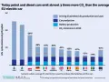 Wykres porównuje emisje CO2 samochodów elektrycznych i spalinowych. Czy samochody elektryczne są ekologiczne? Tak, emitują znacznie mniej CO2.