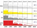 Wykres pokazuje redukcję emisji NOx, HC, CO i cząstek stałych od Euro 0 do Euro 6.