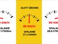 Trzy wskaźniki pokazują, ile pali bus przy różnych prędkościach: 80 km/h (25,7 l/100km), 85 km/h (27 l/100km) i 90 km/h (28,9 l/100km).