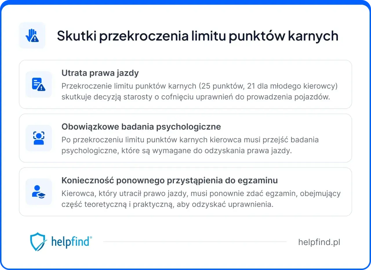 Przekroczenie limitu punktów karnych za prędkość grozi utratą prawa jazdy, badaniami psychologicznymi i koniecznością ponownego zdania egzaminu.