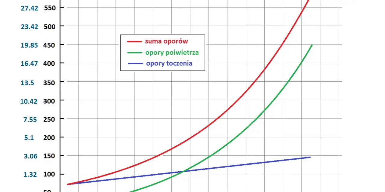Wykres przedstawia sumę oporów, opory powietrza i opory toczenia w zależności od prędkości.