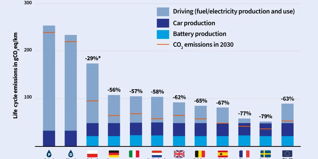 Wykres porównuje emisje CO2 samochodów elektrycznych i spalinowych. Czy samochody elektryczne są ekologiczne? Tak, emitują znacznie mniej CO2.