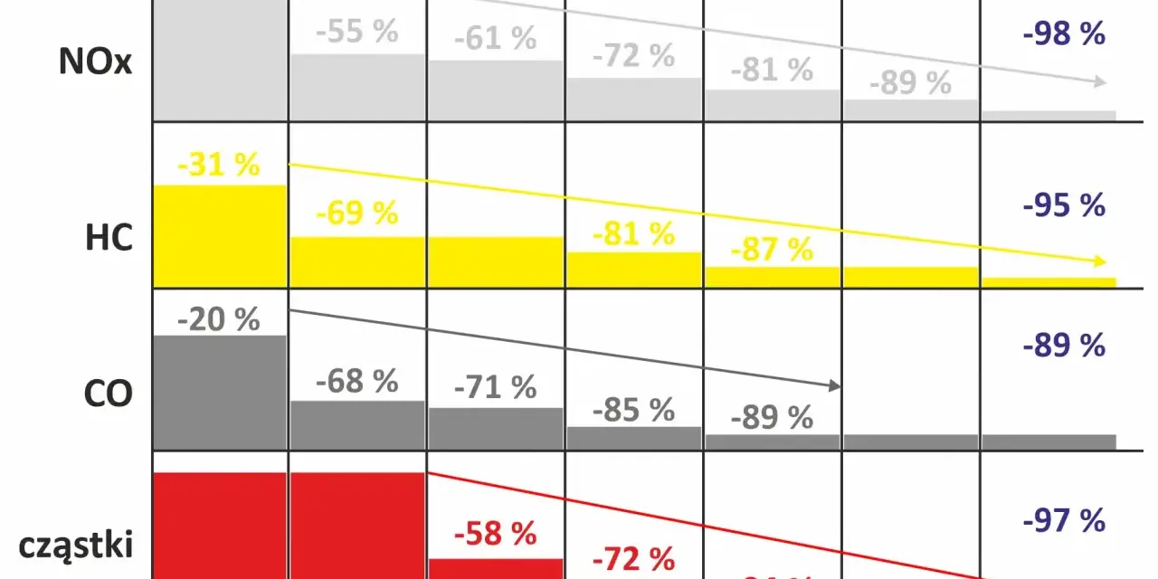 Wykres pokazuje redukcję emisji NOx, HC, CO i cząstek stałych od Euro 0 do Euro 6.