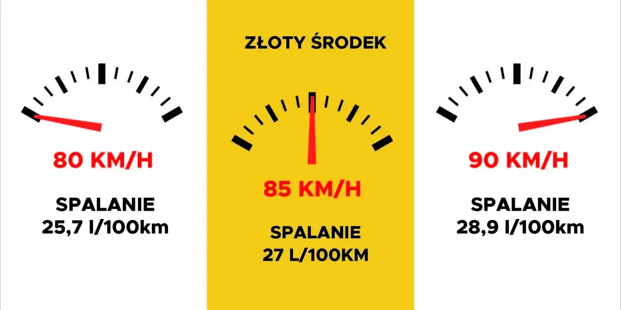 Trzy wskaźniki pokazują, ile pali bus przy różnych prędkościach: 80 km/h (25,7 l/100km), 85 km/h (27 l/100km) i 90 km/h (28,9 l/100km).