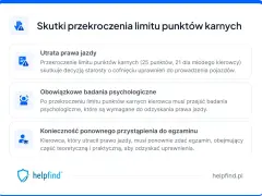 Przekroczenie limitu punktów karnych za prędkość grozi utratą prawa jazdy, badaniami psychologicznymi i koniecznością ponownego zdania egzaminu.