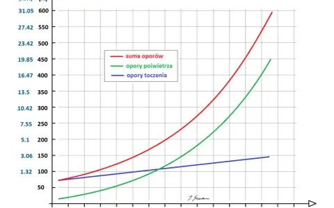 Wykres przedstawia sumę oporów, opory powietrza i opory toczenia w zależności od prędkości.