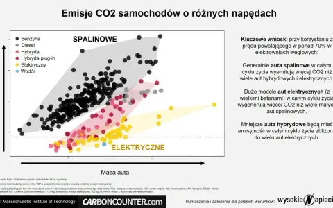 Wykres porównuje emisje CO2 aut spalinowych, hybrydowych i elektrycznych. Auta spalinowe mają największy ślad węglowy.