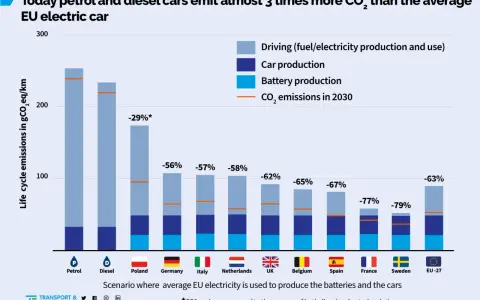 Wykres porównuje emisje CO2 samochodów elektrycznych i spalinowych. Czy samochody elektryczne są ekologiczne? Tak, emitują znacznie mniej CO2.