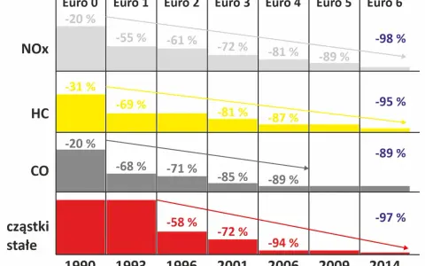 Wykres pokazuje redukcję emisji NOx, HC, CO i cząstek stałych od Euro 0 do Euro 6.