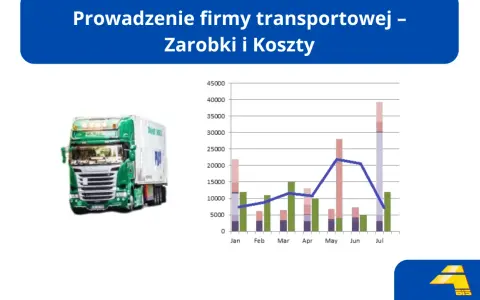 Wykres pokazuje, ile zarabia firma transportowa bus, analizując dochody i koszty od stycznia do lipca.