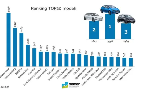 Ranking TOP20 modeli aut na i. Nissan Leaf liderem z 3958 sztuk. Tesla Model 3 i BMW i3 na podium.