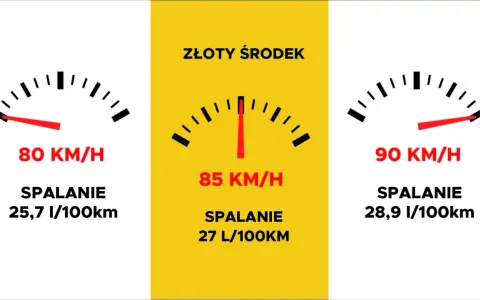 Trzy wskaźniki pokazują, ile pali bus przy różnych prędkościach: 80 km/h (25,7 l/100km), 85 km/h (27 l/100km) i 90 km/h (28,9 l/100km).