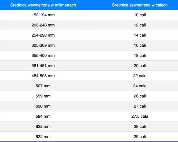 Tabela porównująca średnice wewnętrzne opon w milimetrach i zewnętrzne w calach. Pomaga dobrać odpowiednie rozmiary opon.