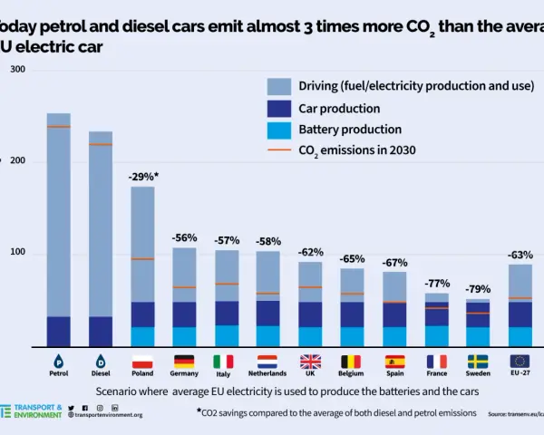 Wykres porównuje emisje CO2 samochodów elektrycznych i spalinowych. Czy samochody elektryczne są ekologiczne? Tak, emitują znacznie mniej CO2.