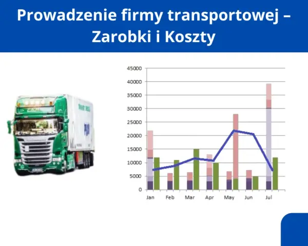 Wykres pokazuje, ile zarabia firma transportowa bus, analizując dochody i koszty od stycznia do lipca.