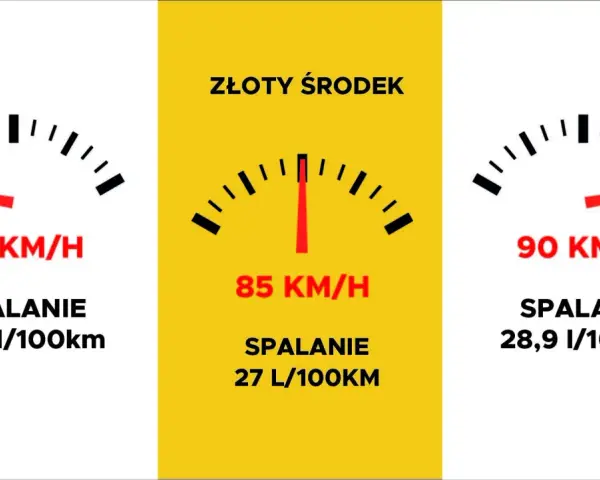 Trzy wskaźniki pokazują, ile pali bus przy różnych prędkościach: 80 km/h (25,7 l/100km), 85 km/h (27 l/100km) i 90 km/h (28,9 l/100km).