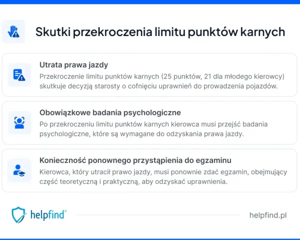Przekroczenie limitu punktów karnych za prędkość grozi utratą prawa jazdy, badaniami psychologicznymi i koniecznością ponownego zdania egzaminu.