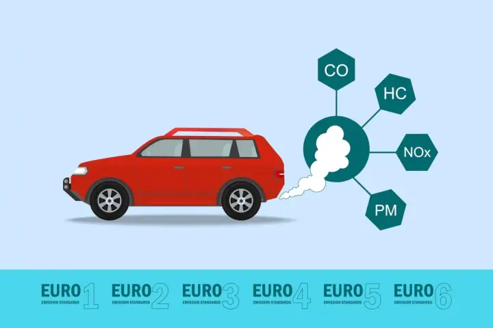 Czerwony samochód emituje dym z wydechu, pokazując różne normy emisji spalin, od EURO 1 do EURO 6, z uwzględnieniem zanieczyszczeń jak CO, HC, NOx i PM.
