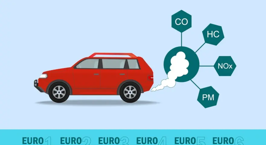 Czerwony samochód emituje dym z wydechu, pokazując różne normy emisji spalin, od EURO 1 do EURO 6, z uwzględnieniem zanieczyszczeń jak CO, HC, NOx i PM.