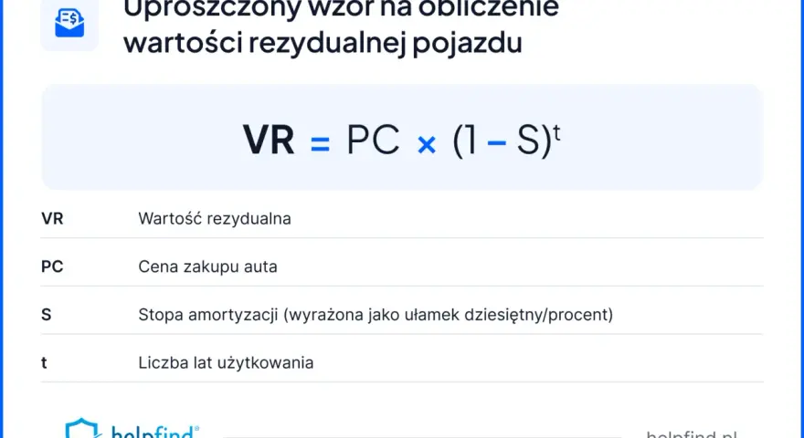 Wzór na obliczenie wartości rezydualnej pojazdu: VR = PC x (1-S)t. Definicje: VR - wartość rezydualna, PC - cena zakupu, S - stopa amortyzacji, t - lata użytkowania.