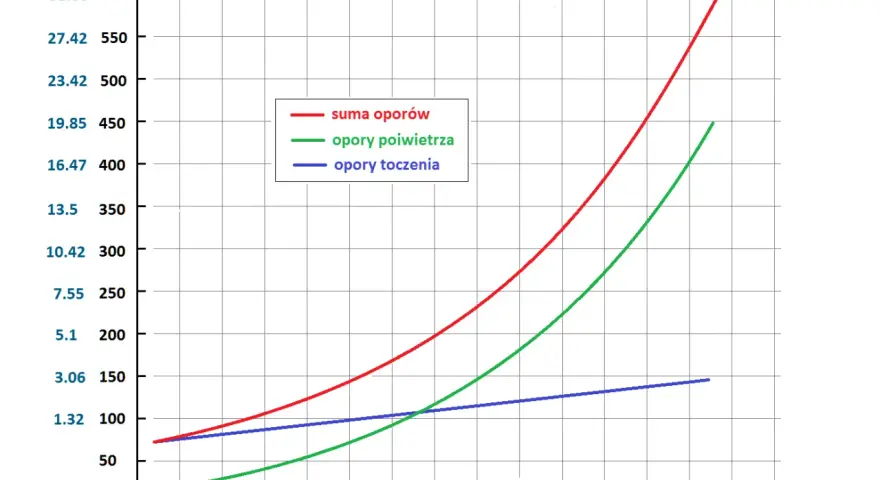 Wykres przedstawia sumę oporów, opory powietrza i opory toczenia w zależności od prędkości.
