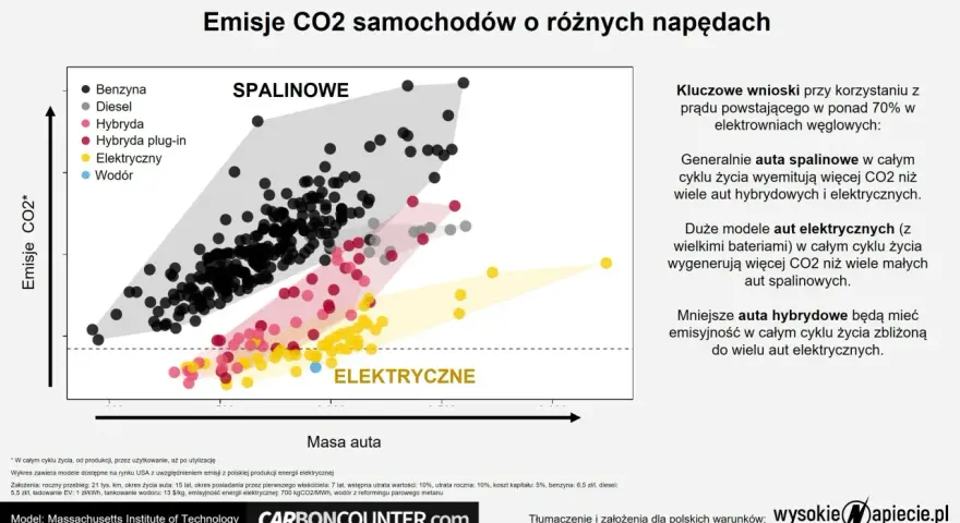 Wykres porównuje emisje CO2 aut spalinowych, hybrydowych i elektrycznych. Auta spalinowe mają największy ślad węglowy.