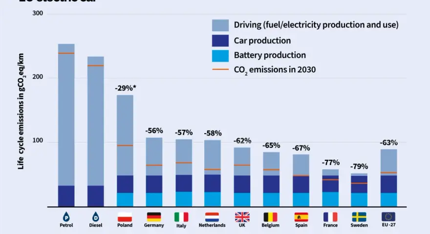 Wykres porównuje emisje CO2 samochodów elektrycznych i spalinowych. Czy samochody elektryczne są ekologiczne? Tak, emitują znacznie mniej CO2.