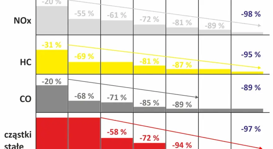 Wykres pokazuje redukcję emisji NOx, HC, CO i cząstek stałych od Euro 0 do Euro 6.