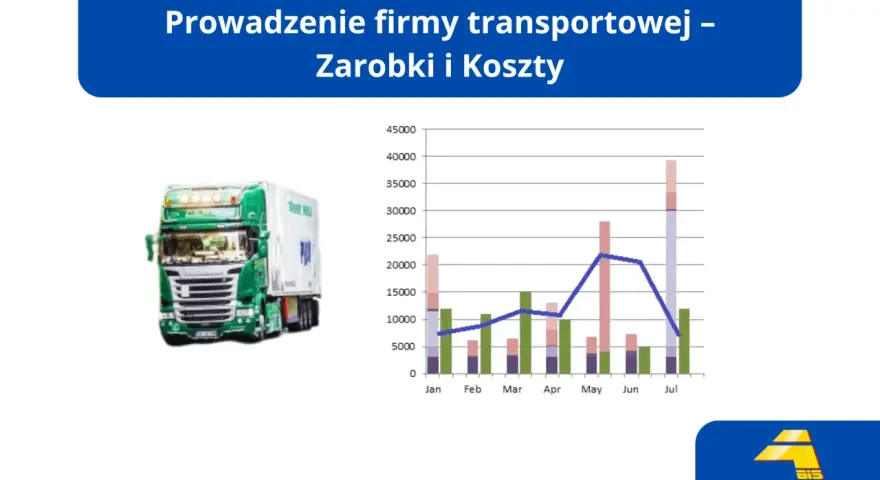 Wykres pokazuje, ile zarabia firma transportowa bus, analizując dochody i koszty od stycznia do lipca.