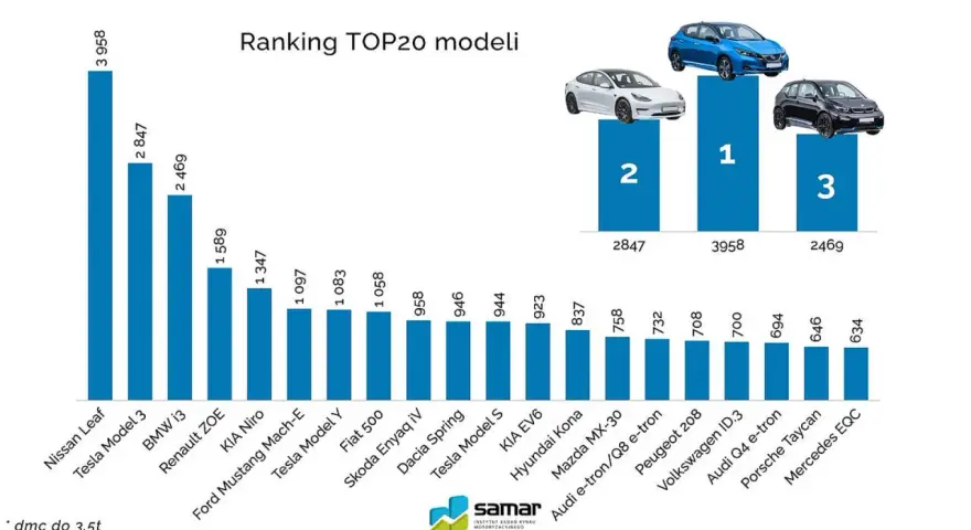 Ranking TOP20 modeli aut na i. Nissan Leaf liderem z 3958 sztuk. Tesla Model 3 i BMW i3 na podium.