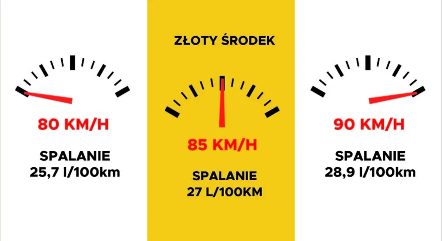 Trzy wskaźniki pokazują, ile pali bus przy różnych prędkościach: 80 km/h (25,7 l/100km), 85 km/h (27 l/100km) i 90 km/h (28,9 l/100km).