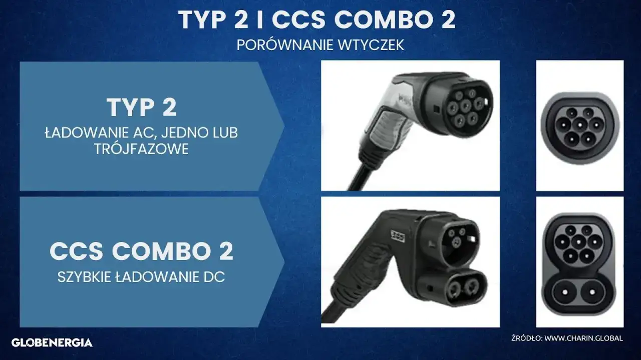 Porównanie wtyczek: Typ 2 do ładowania AC i CCS Combo 2 do szybkiego ładowania DC. Jaka ładowarka do samochodu elektrycznego?