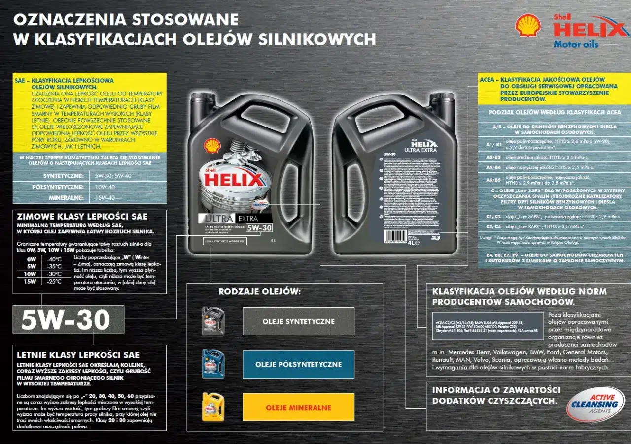 Oznaczenia olejów silnikowych: klasy lepkości SAE (np. 5W-30) i jakości ACEA. Wyjaśnienie oznaczeń zimowych i letnich.